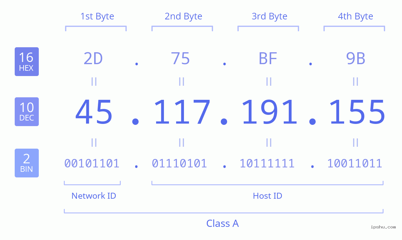 IPv4: 45.117.191.155 Network Class, Net ID, Host ID