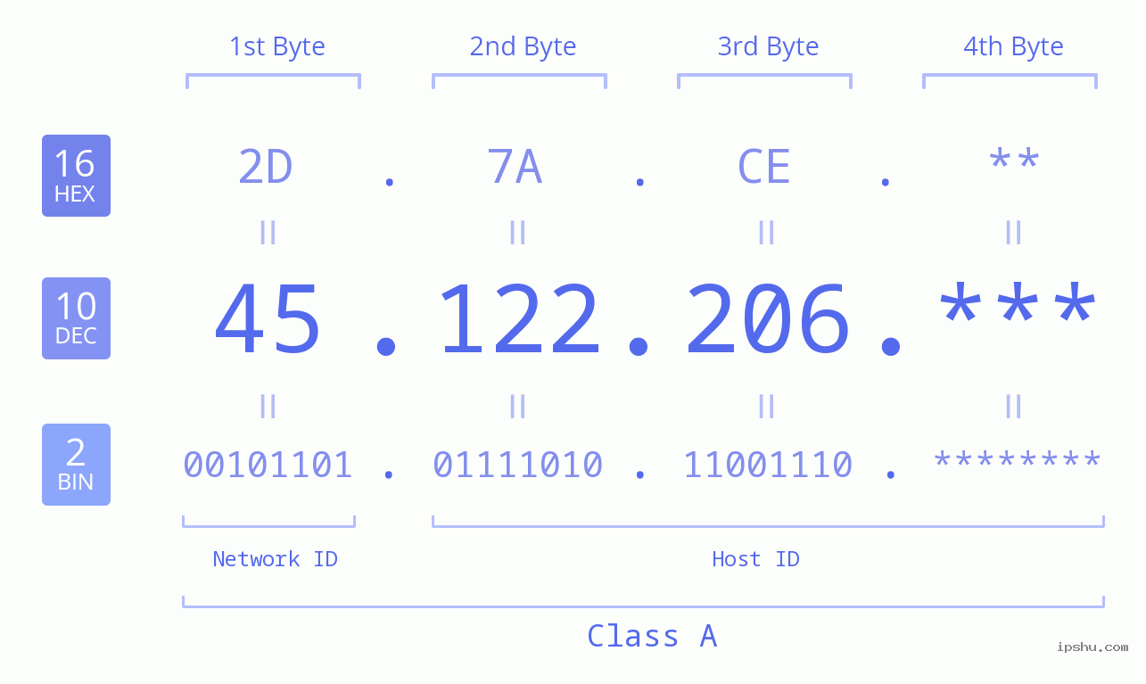 IP Address: 45.122.206 Data Structure Chart BIN DEC HEX IPv4: 45.122.206 Network Class, Net ID, Host ID