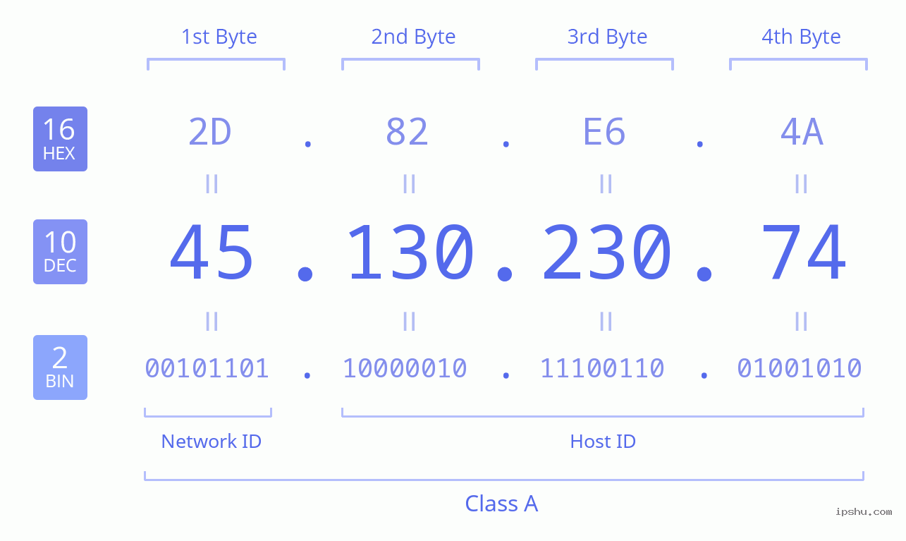 IPv4: 45.130.230.74 Network Class, Net ID, Host ID