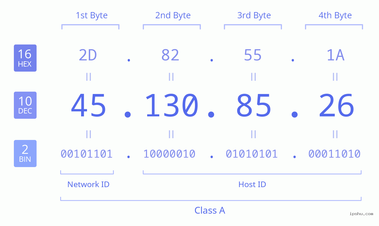 IPv4: 45.130.85.26 Network Class, Net ID, Host ID