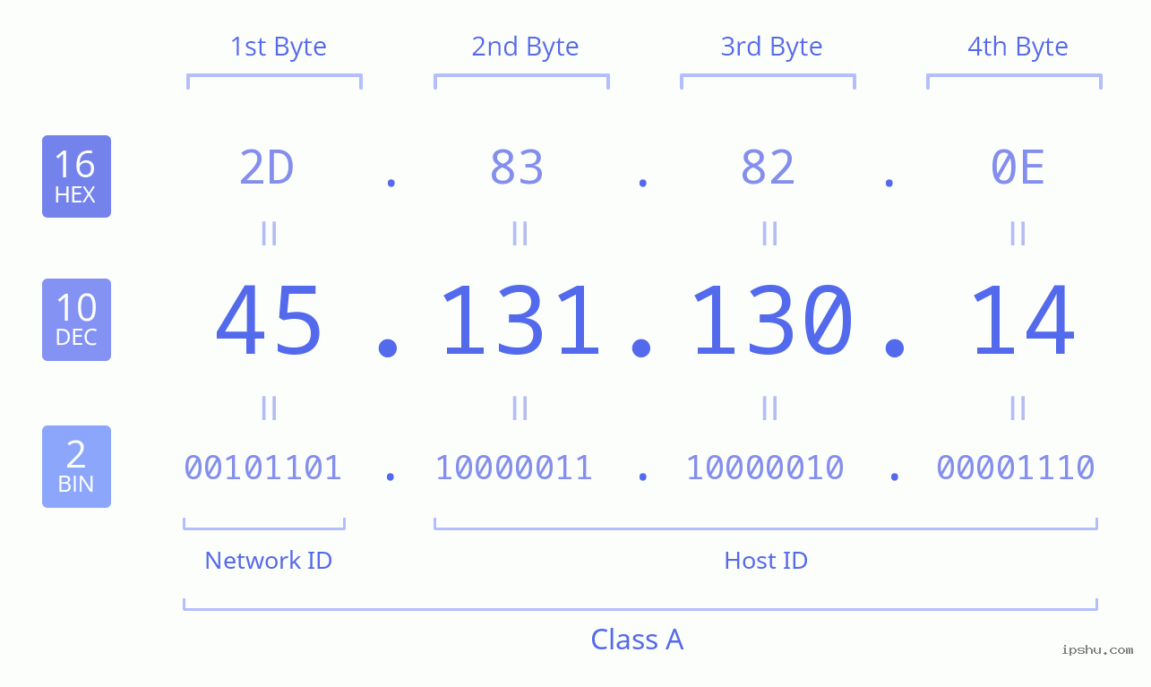 IPv4: 45.131.130.14 Network Class, Net ID, Host ID