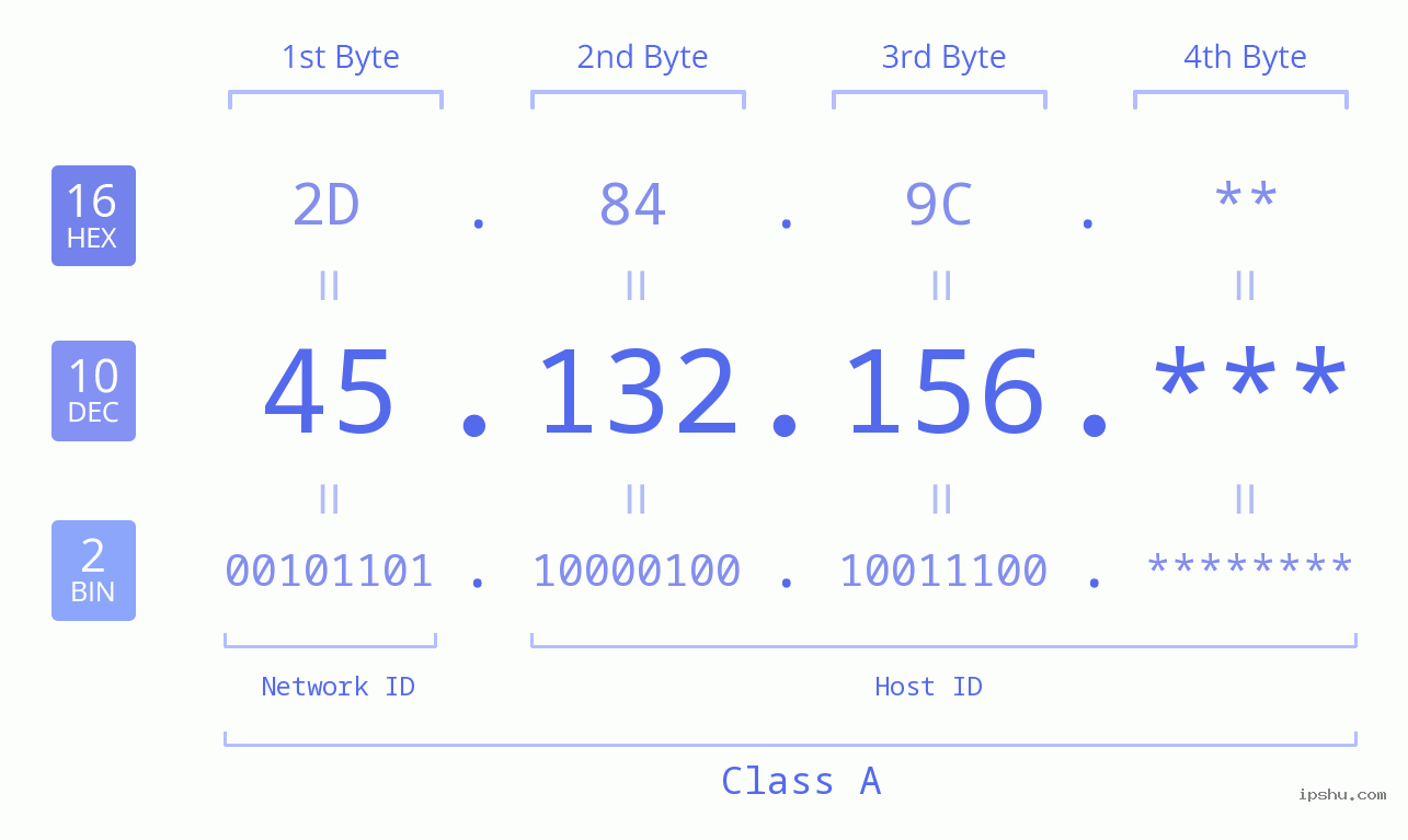 IP Address: 45.132.156 Data Structure Chart BIN DEC HEX IPv4: 45.132.156 Network Class, Net ID, Host ID