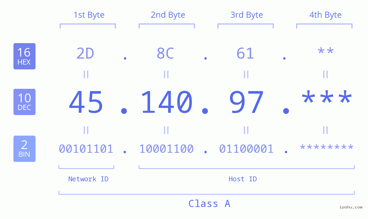 IP Address: 45.140.97 Data Structure Chart BIN DEC HEX IPv4: 45.140.97 Network Class, Net ID, Host ID