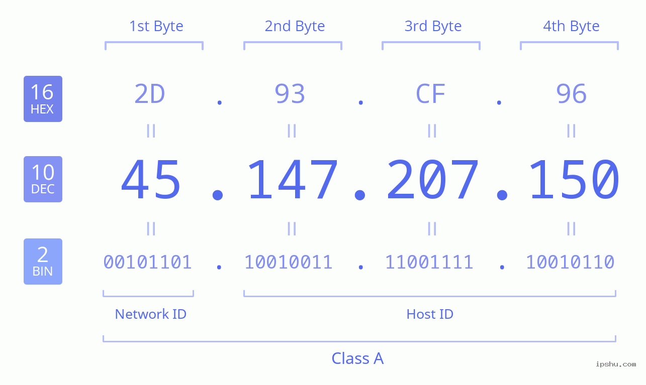 IPv4: 45.147.207.150 Network Class, Net ID, Host ID