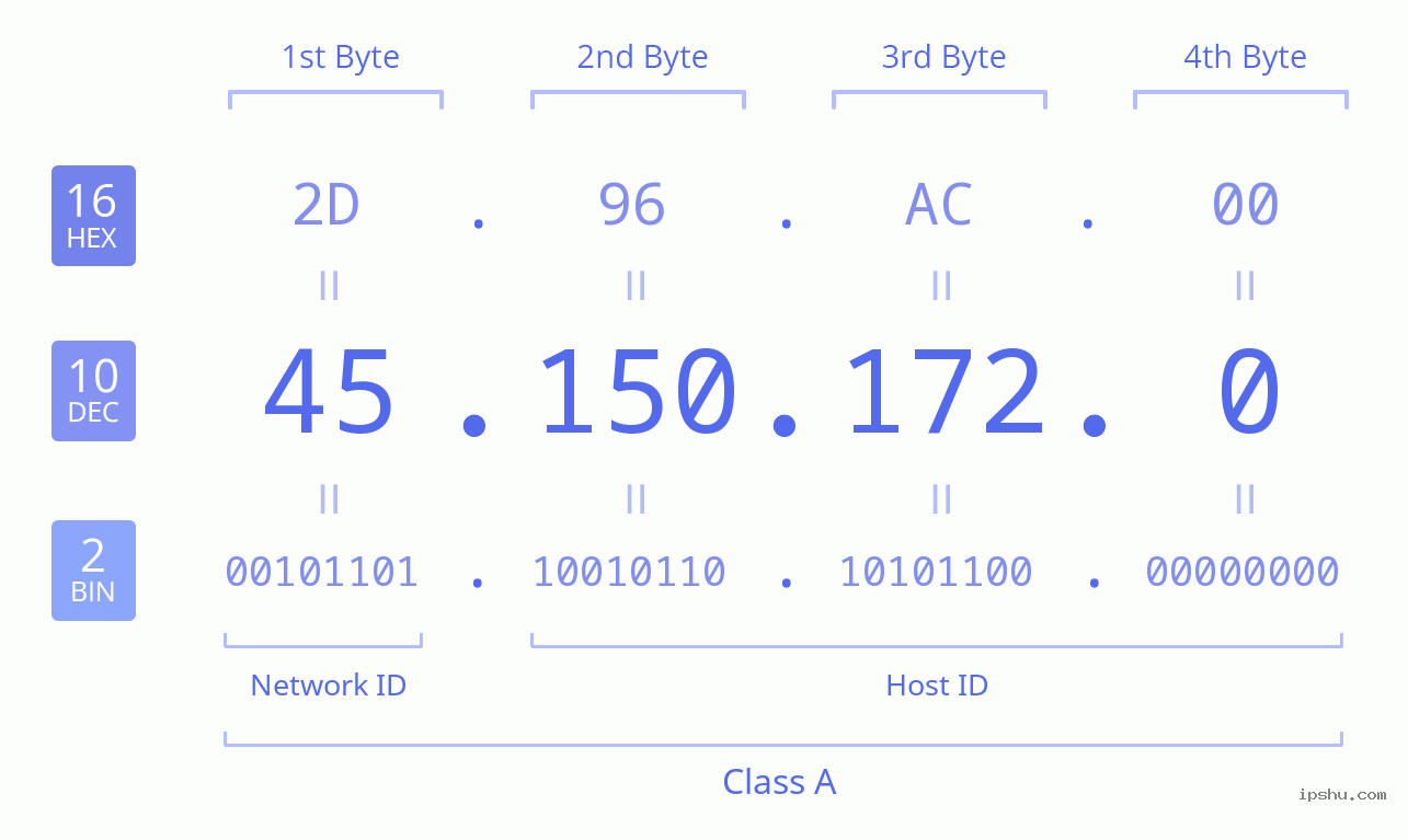 IPv4: 45.150.172.0 Network Class, Net ID, Host ID