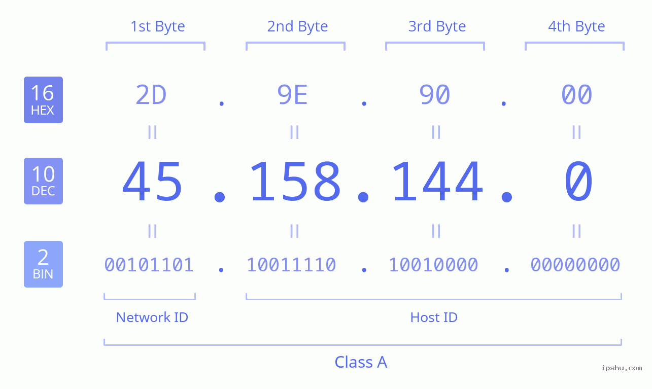 IPv4: 45.158.144.0 Network Class, Net ID, Host ID