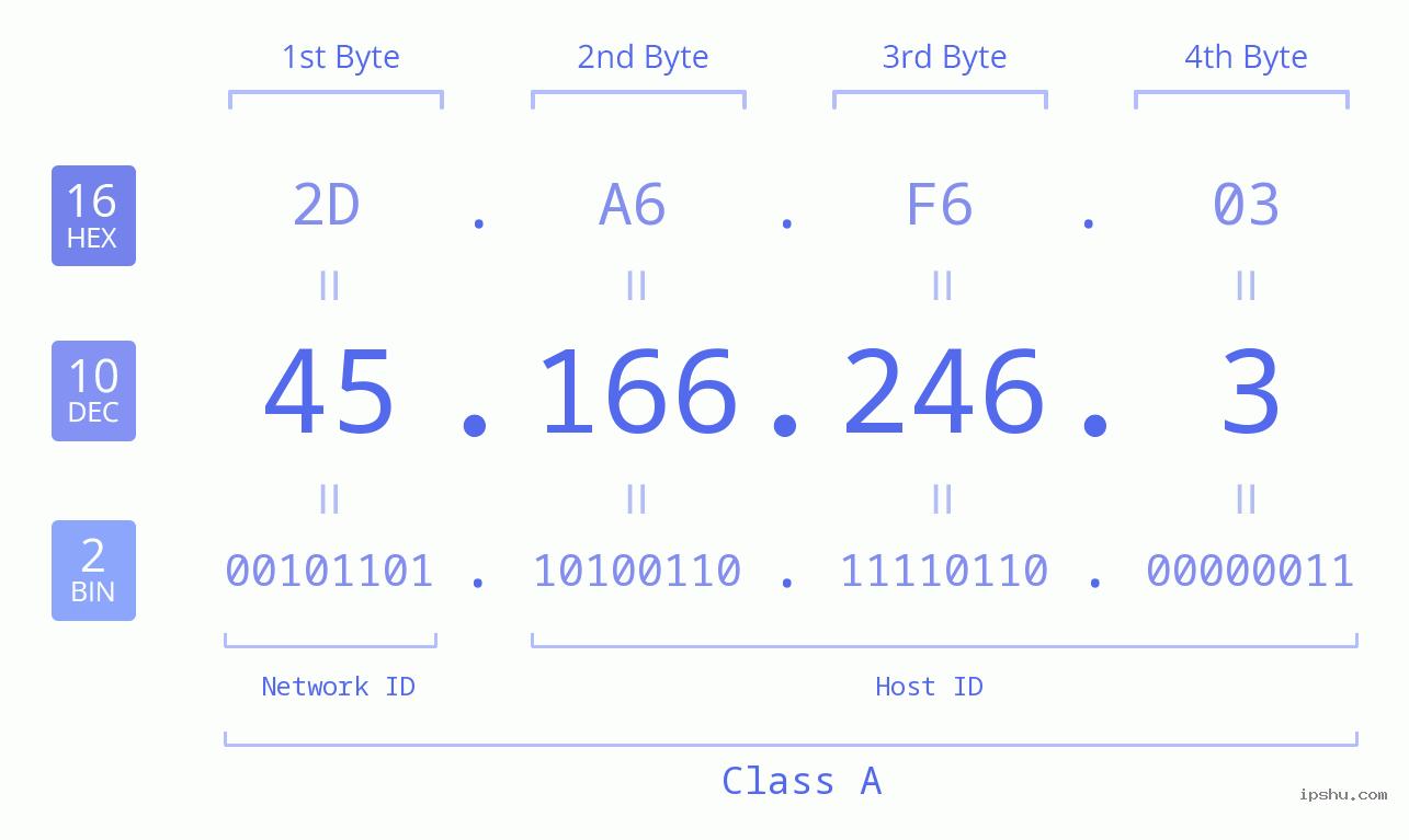 IP Address: 45.166.246.3 Data Structure Chart BIN DEC HEX IPv4: 45.166.246.3 Network Class, Net ID, Host ID