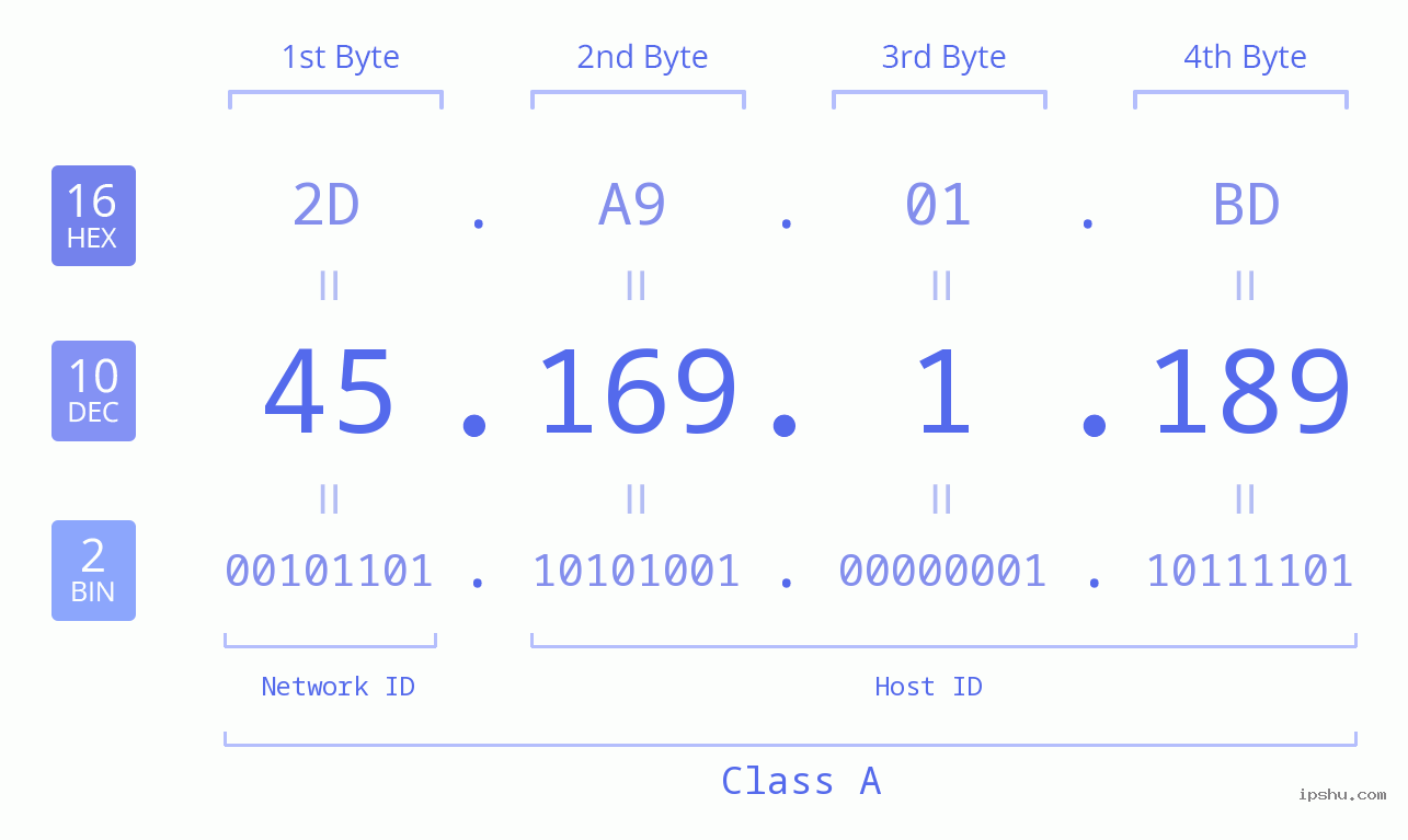 IPv4: 45.169.1.189 Network Class, Net ID, Host ID