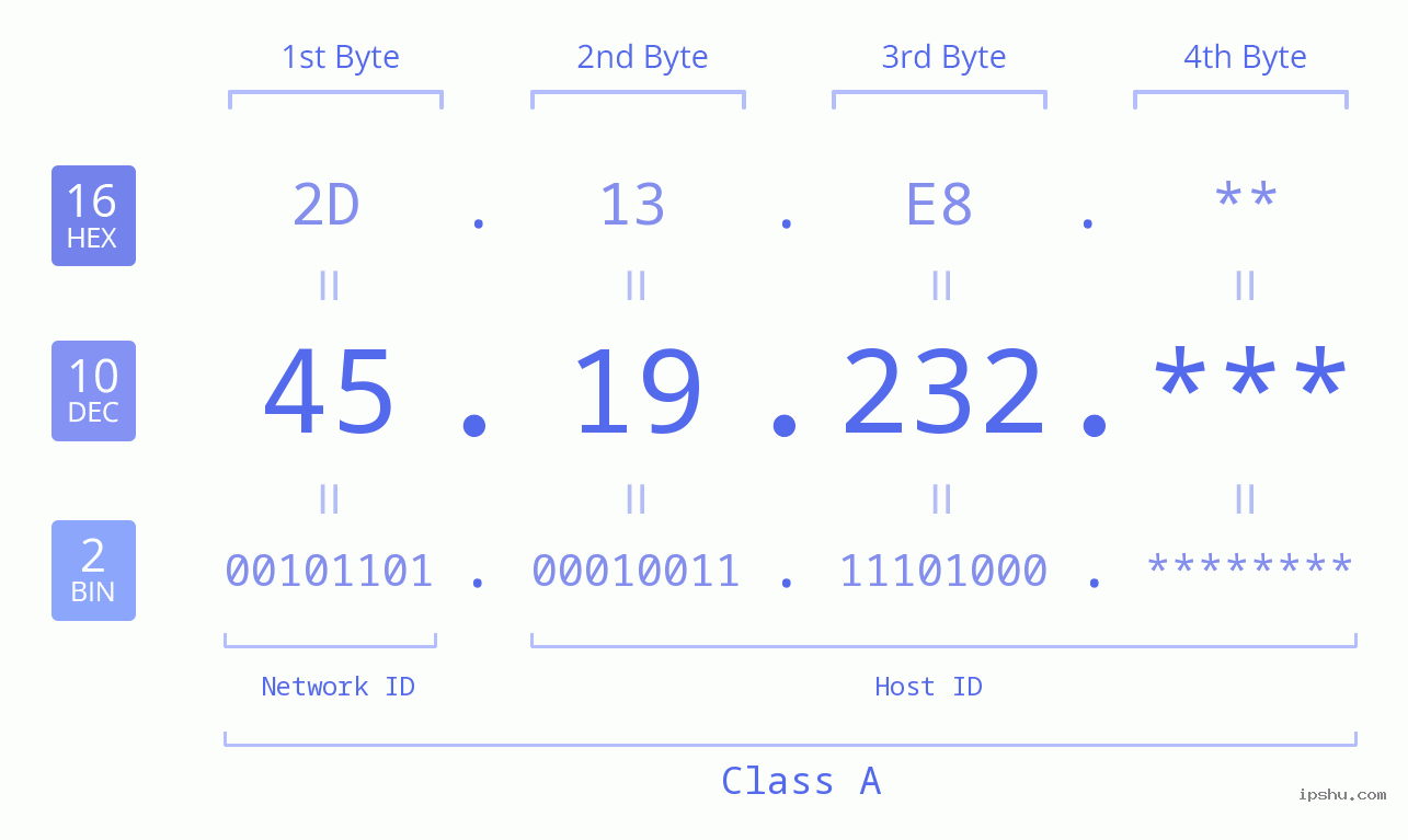 IP Address: 45.19.232 Data Structure Chart BIN DEC HEX IPv4: 45.19.232 Network Class, Net ID, Host ID
