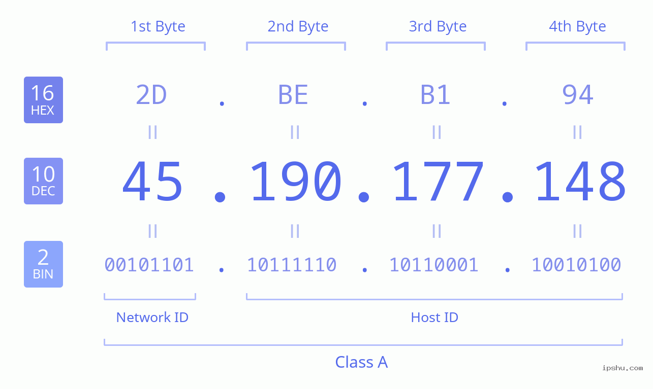 IPv4: 45.190.177.148 Network Class, Net ID, Host ID