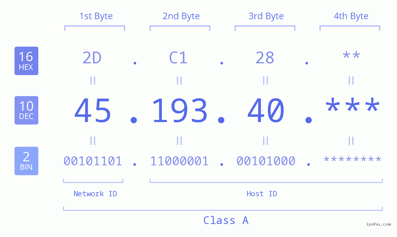 IP Address: 45.193.40 Data Structure Chart BIN DEC HEX IPv4: 45.193.40 Network Class, Net ID, Host ID
