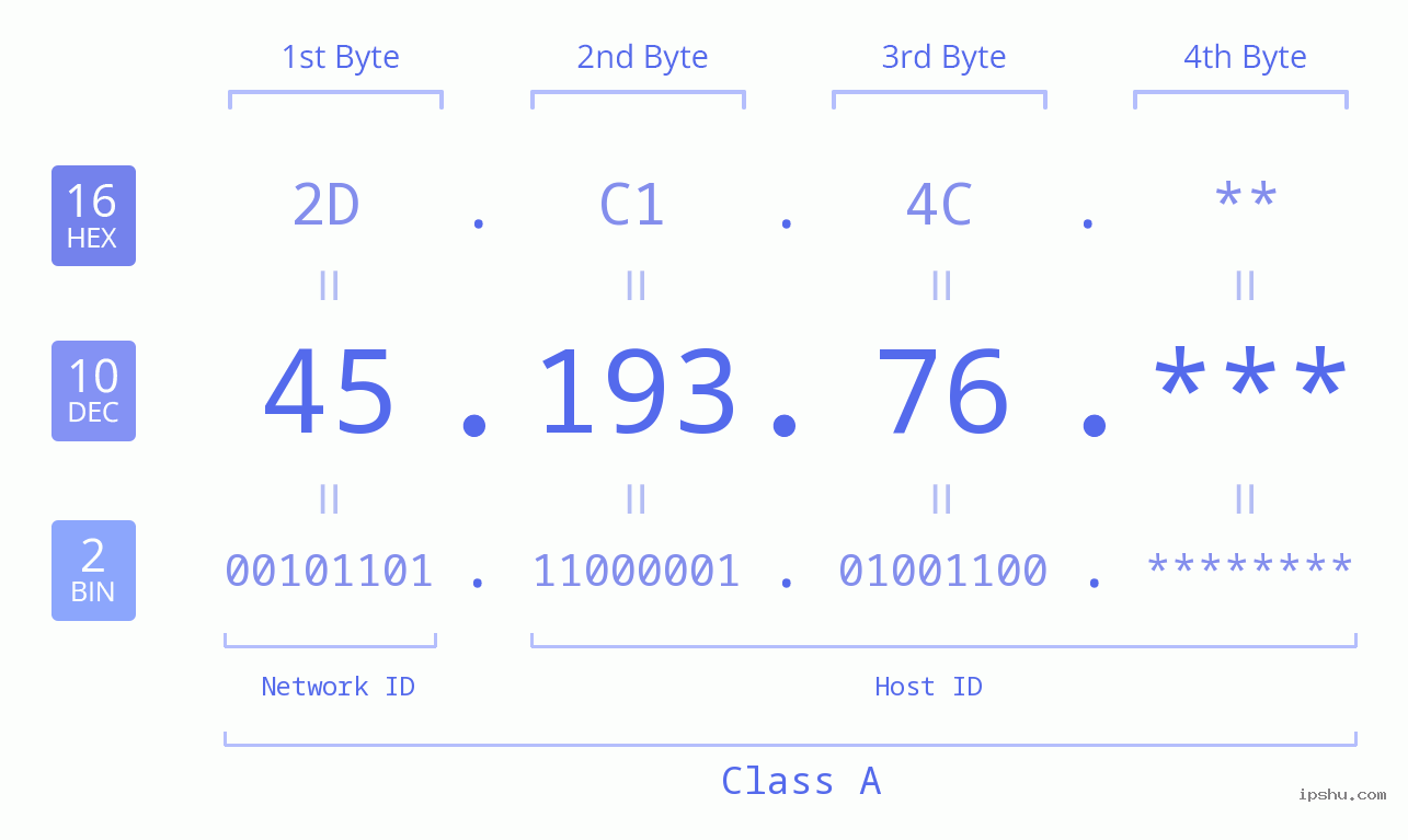 IP Address: 45.193.76 Data Structure Chart BIN DEC HEX IPv4: 45.193.76 Network Class, Net ID, Host ID