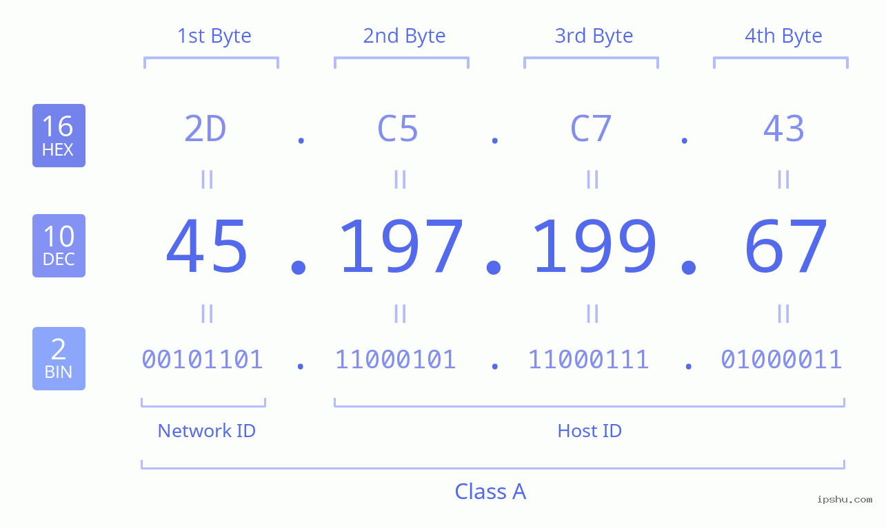 IPv4: 45.197.199.67 Network Class, Net ID, Host ID