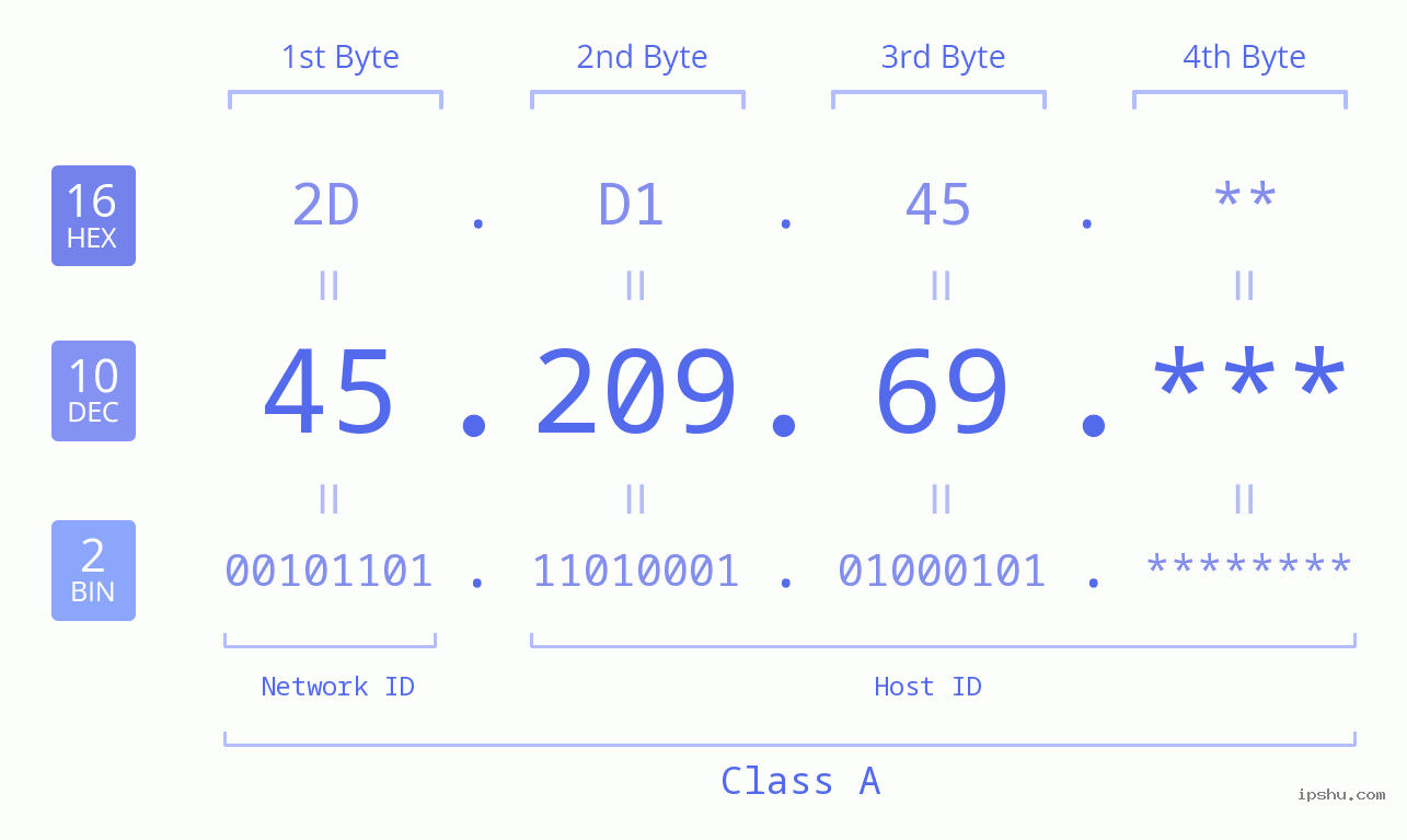 IP Address: 45.209.69 Data Structure Chart BIN DEC HEX IPv4: 45.209.69 Network Class, Net ID, Host ID