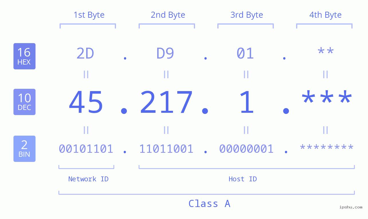 IP Address: 45.217.1 Data Structure Chart BIN DEC HEX IPv4: 45.217.1 Network Class, Net ID, Host ID