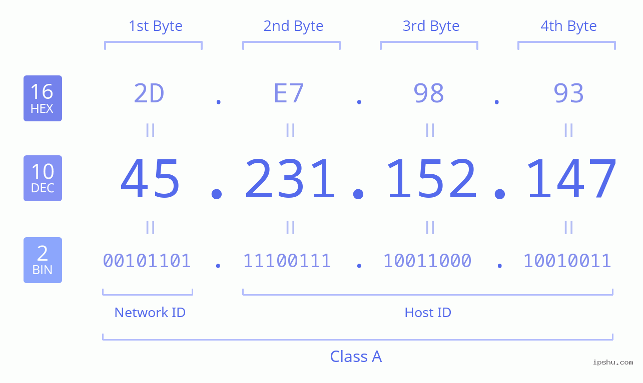 IPv4: 45.231.152.147 Network Class, Net ID, Host ID