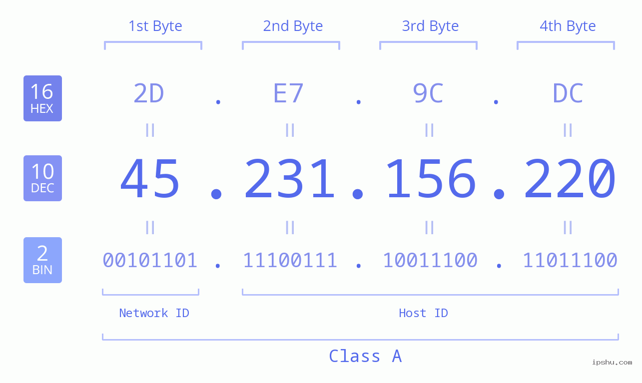 IPv4: 45.231.156.220 Network Class, Net ID, Host ID