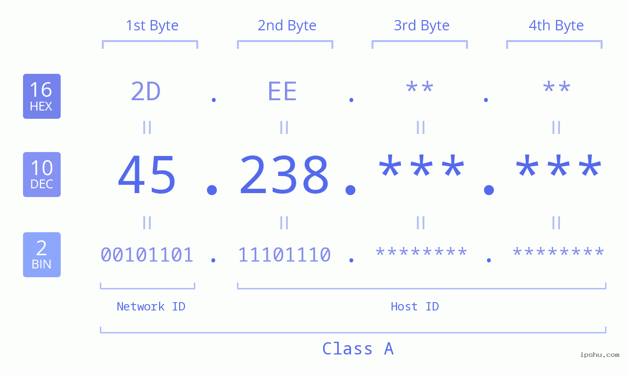 IP Address: 45.238 Data Structure Chart BIN DEC HEX IPv4: 45.238 Network Class, Net ID, Host ID