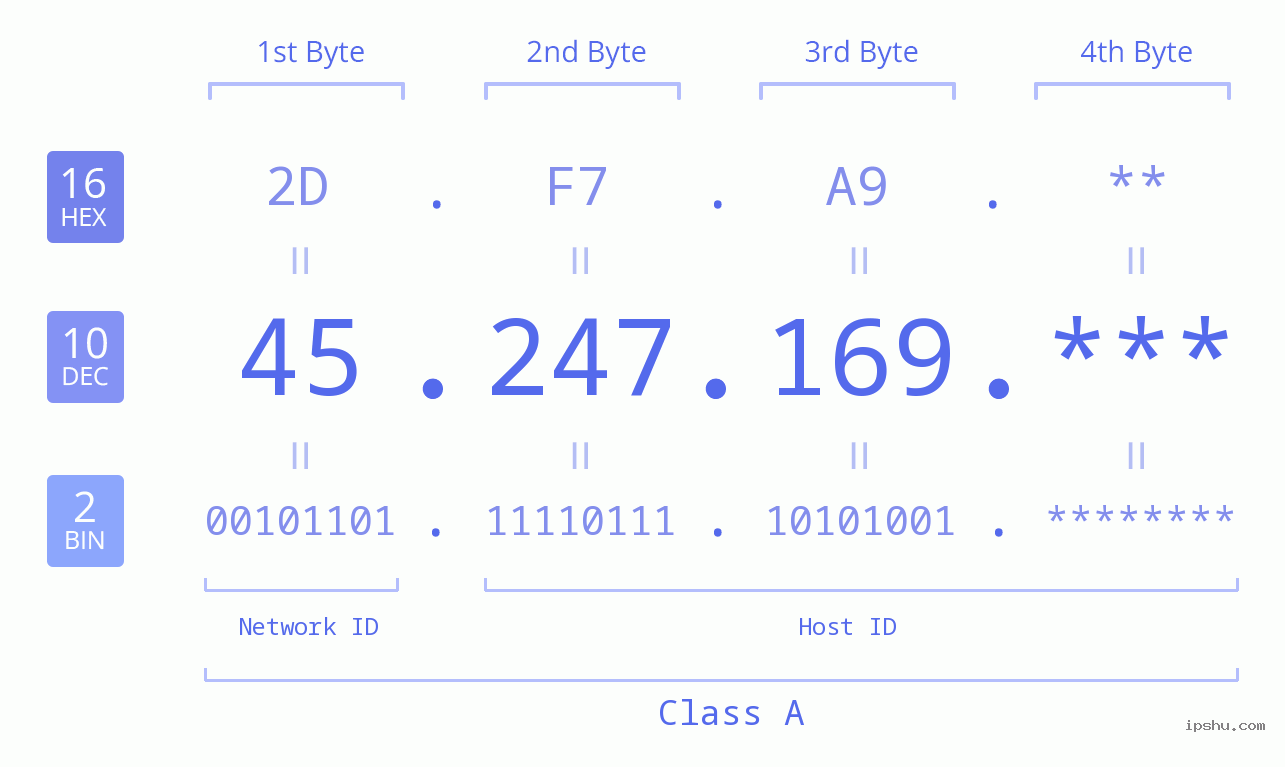 IP Address: 45.247.169 Data Structure Chart BIN DEC HEX IPv4: 45.247.169 Network Class, Net ID, Host ID