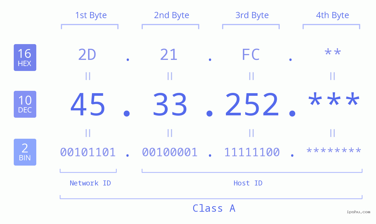 IP Address: 45.33.252 Data Structure Chart BIN DEC HEX IPv4: 45.33.252 Network Class, Net ID, Host ID