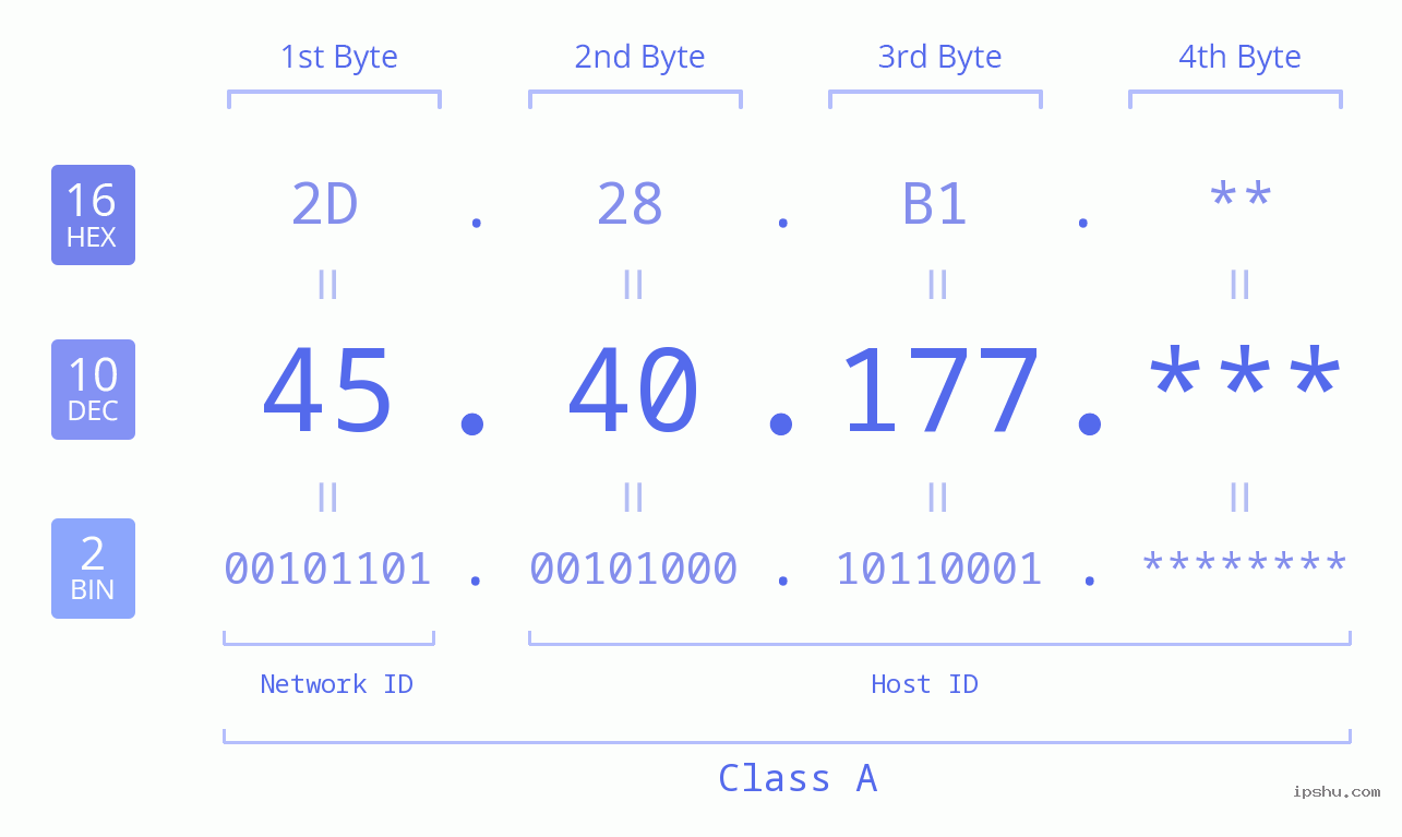 IP Address: 45.40.177 Data Structure Chart BIN DEC HEX IPv4: 45.40.177 Network Class, Net ID, Host ID