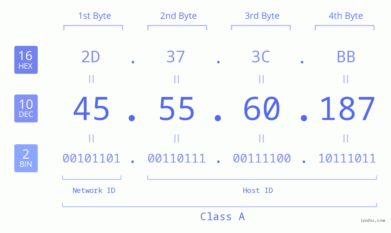 IPv4: 45.55.60.187 Network Class, Net ID, Host ID