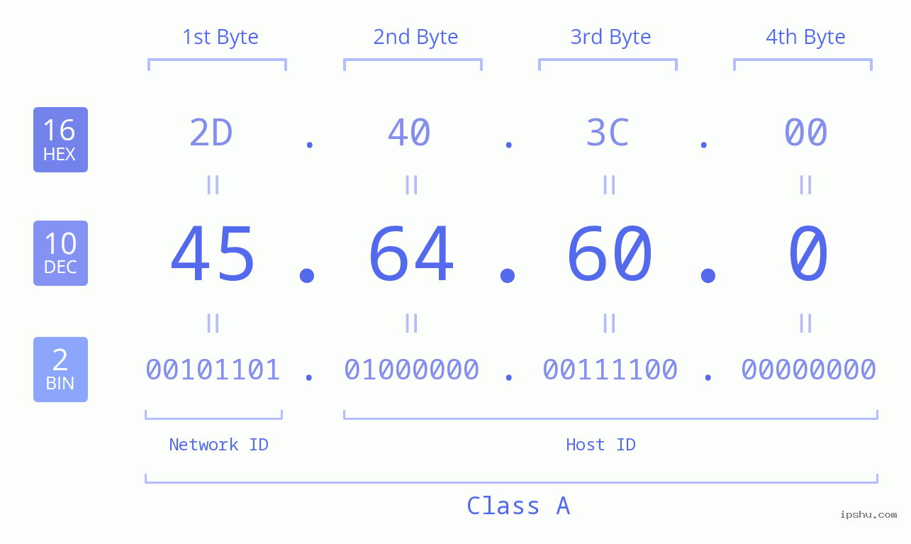 IPv4: 45.64.60.0 Network Class, Net ID, Host ID