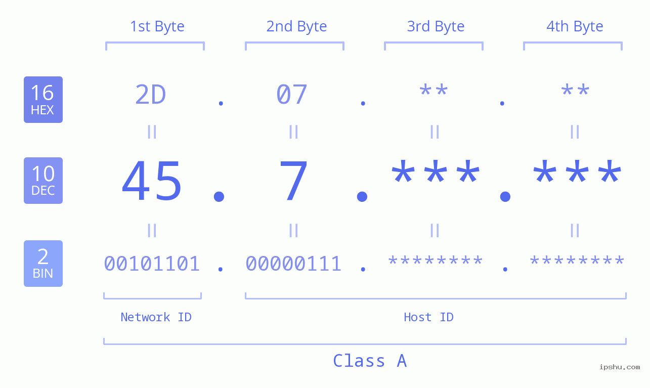 IPv4: 45.7 Network Class, Net ID, Host ID