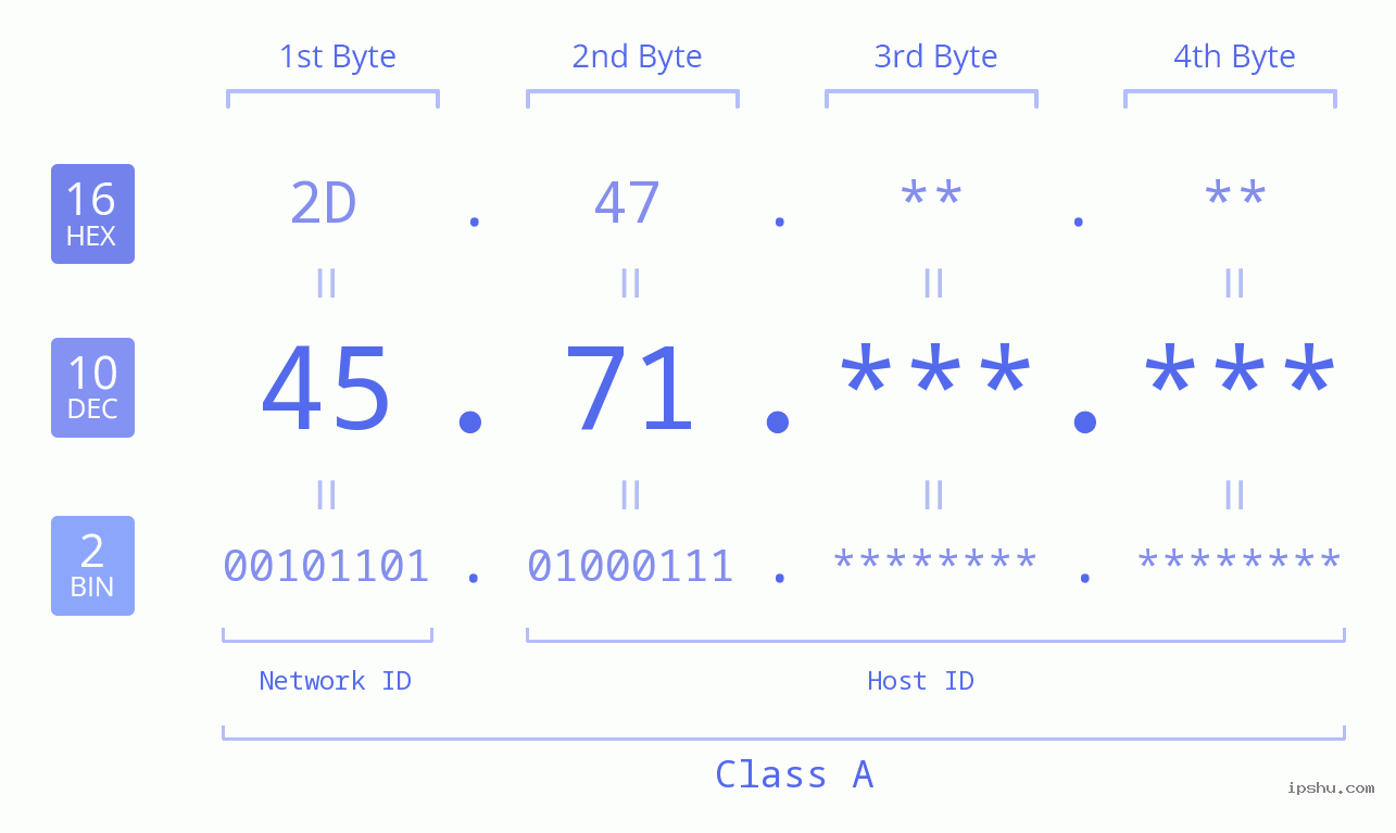 IP Address: 45.71 Data Structure Chart BIN DEC HEX IPv4: 45.71 Network Class, Net ID, Host ID