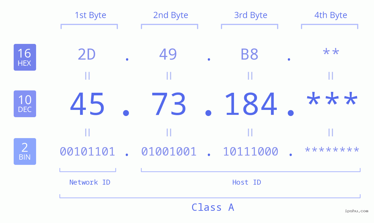 IP Address: 45.73.184 Data Structure Chart BIN DEC HEX IPv4: 45.73.184 Network Class, Net ID, Host ID
