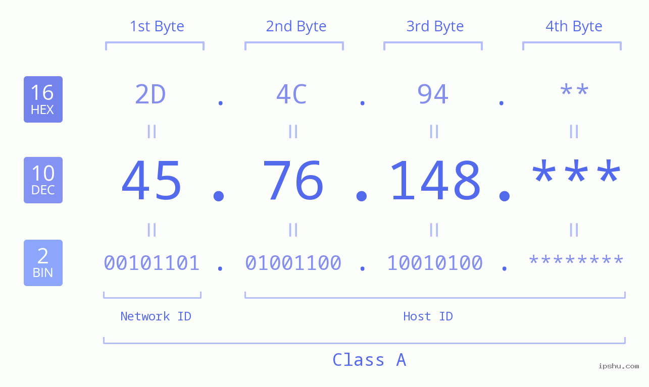 IP Address: 45.76.148 Data Structure Chart BIN DEC HEX IPv4: 45.76.148 Network Class, Net ID, Host ID