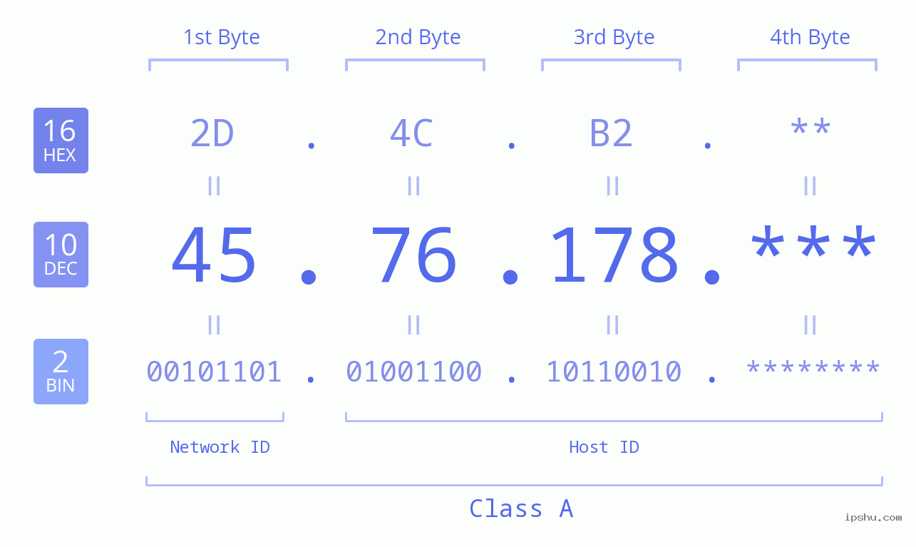 IP Address: 45.76.178 Data Structure Chart BIN DEC HEX IPv4: 45.76.178 Network Class, Net ID, Host ID
