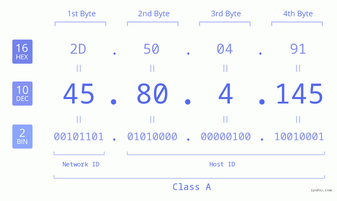 IPv4: 45.80.4.145 Network Class, Net ID, Host ID