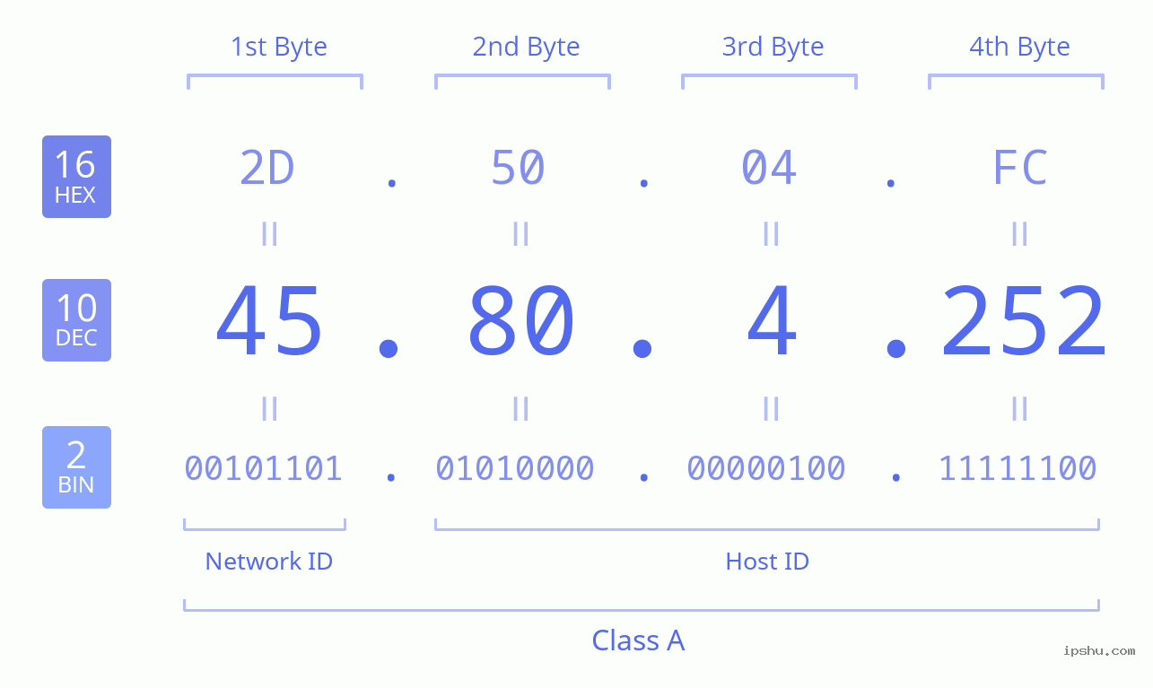 IPv4: 45.80.4.252 Network Class, Net ID, Host ID