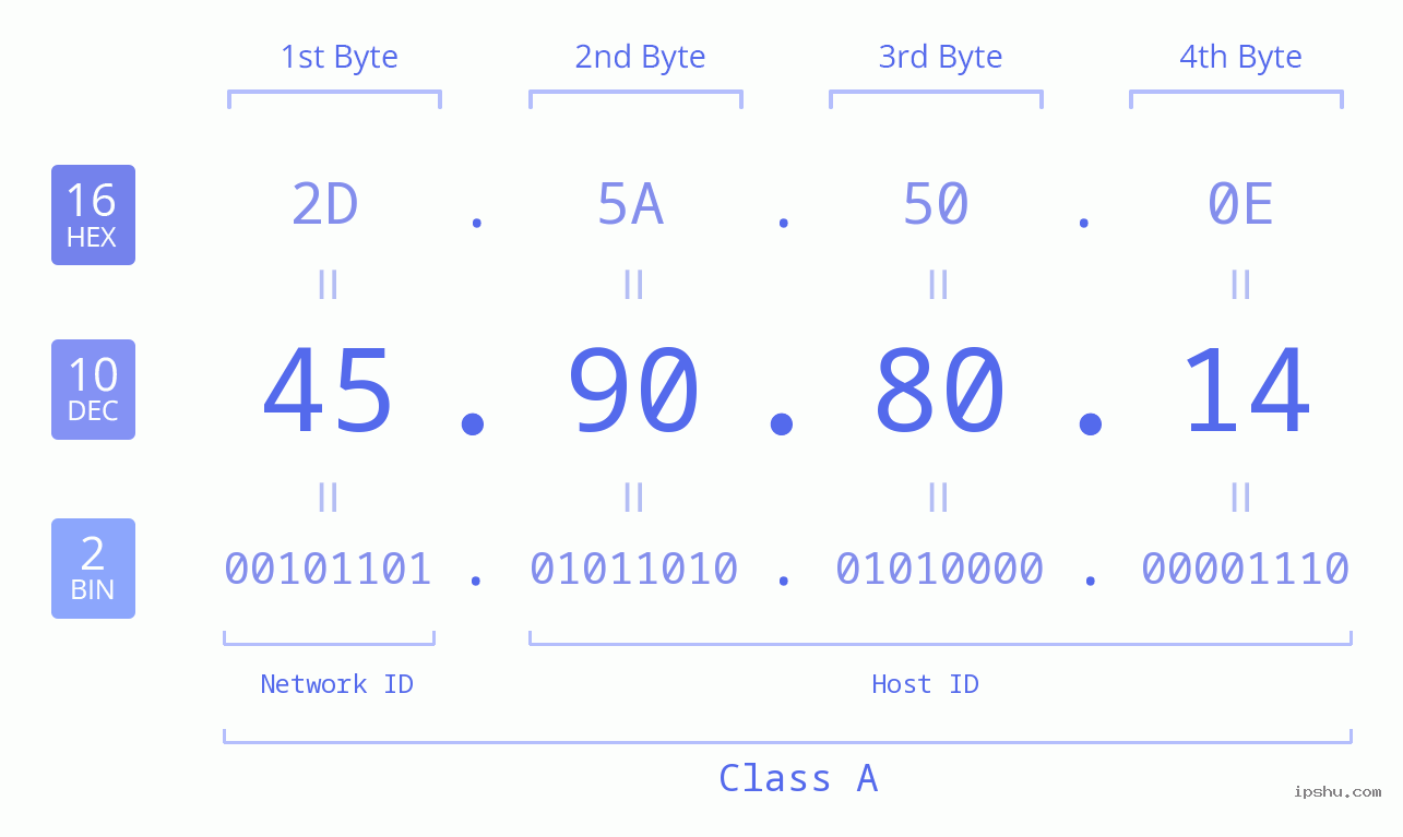 IP Address: 45.90.80.14 Data Structure Chart BIN DEC HEX IPv4: 45.90.80.14 Network Class, Net ID, Host ID
