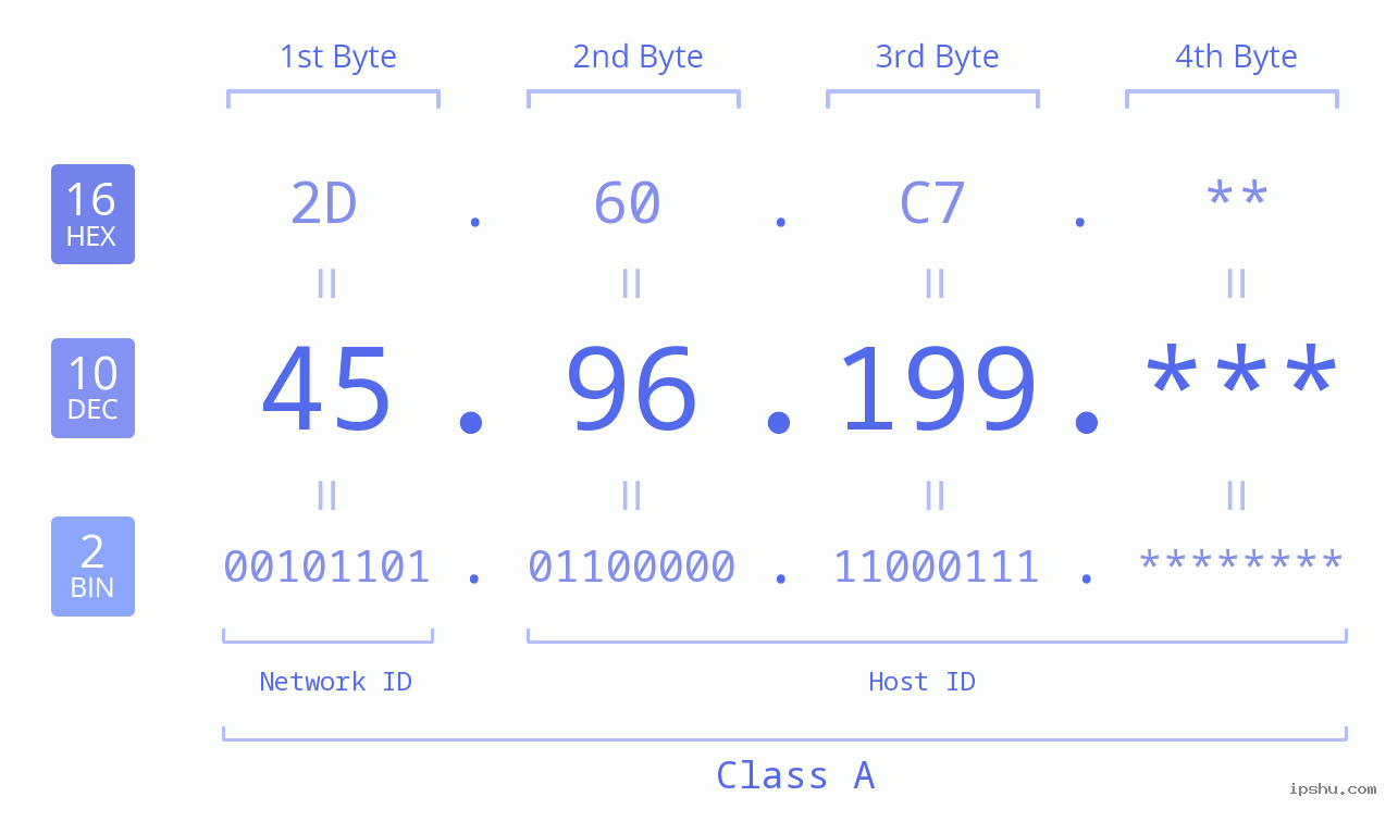 IP Address: 45.96.199 Data Structure Chart BIN DEC HEX IPv4: 45.96.199 Network Class, Net ID, Host ID