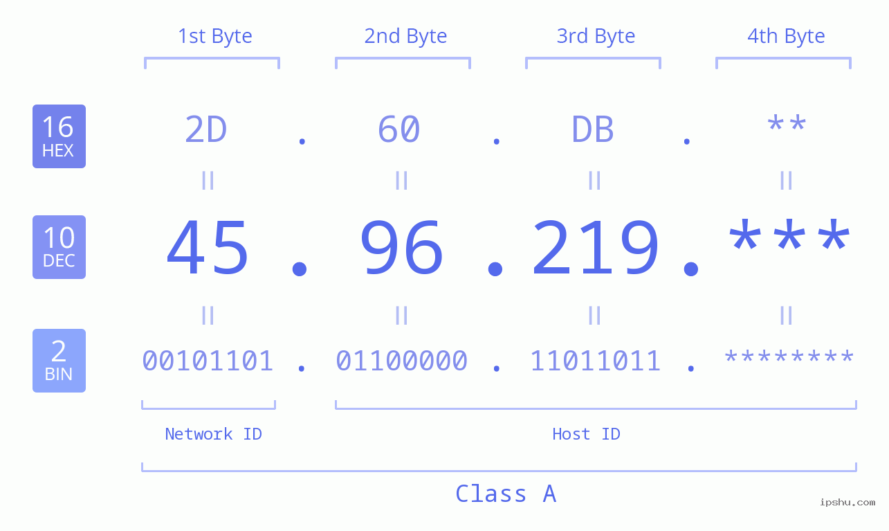 IP Address: 45.96.219 Data Structure Chart BIN DEC HEX IPv4: 45.96.219 Network Class, Net ID, Host ID