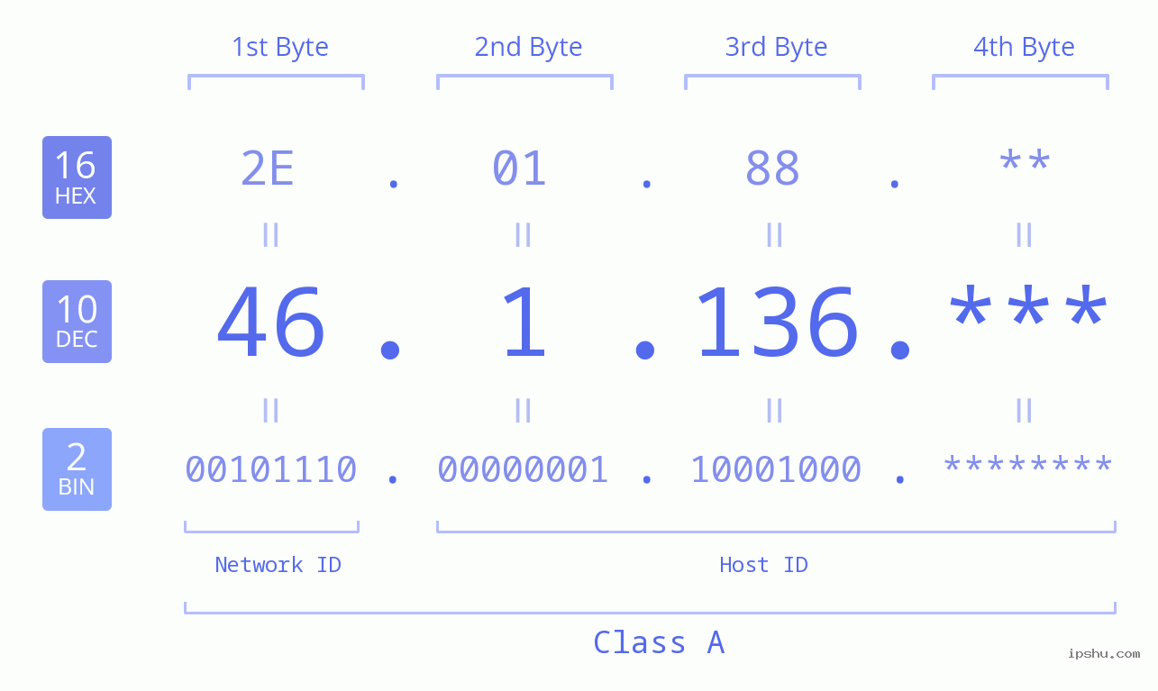 IP Address: 46.1.136 Data Structure Chart BIN DEC HEX IPv4: 46.1.136 Network Class, Net ID, Host ID