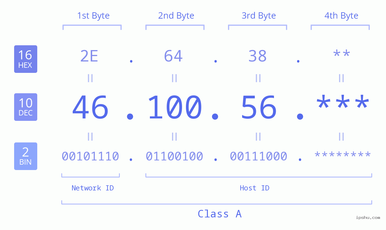 IP Address: 46.100.56 Data Structure Chart BIN DEC HEX IPv4: 46.100.56 Network Class, Net ID, Host ID