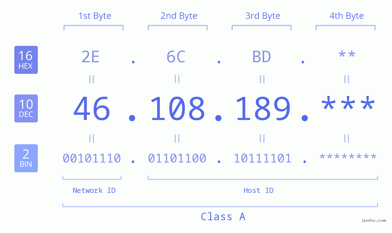 IP Address: 46.108.189 Data Structure Chart BIN DEC HEX IPv4: 46.108.189 Network Class, Net ID, Host ID