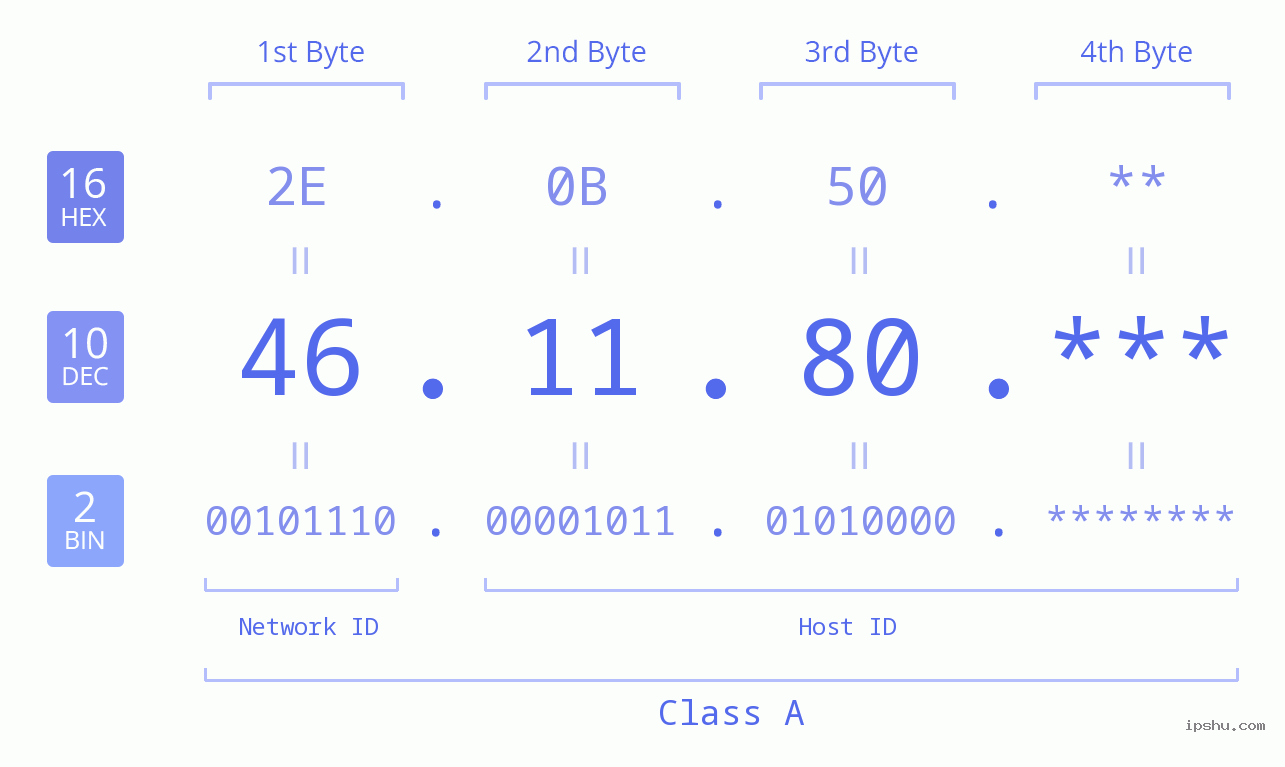 IPv4: 46.11.80 Network Class, Net ID, Host ID