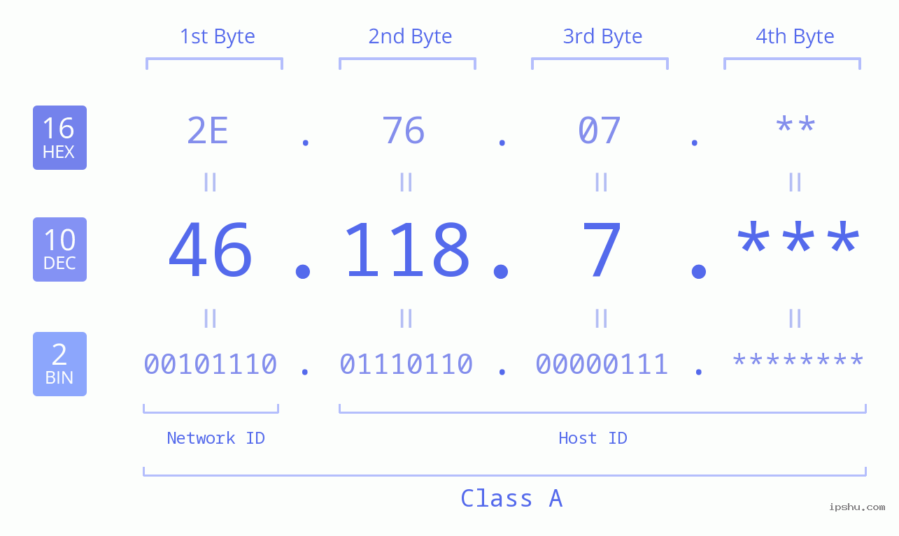 IP Address: 46.118.7 Data Structure Chart BIN DEC HEX IPv4: 46.118.7 Network Class, Net ID, Host ID