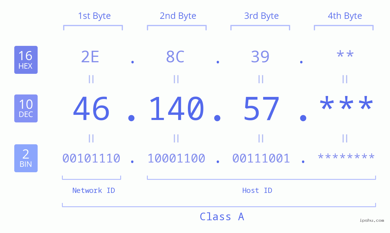 IP Address: 46.140.57 Data Structure Chart BIN DEC HEX IPv4: 46.140.57 Network Class, Net ID, Host ID