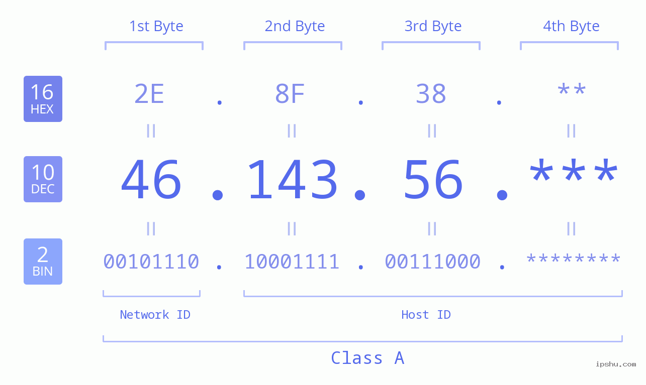 IP Address: 46.143.56 Data Structure Chart BIN DEC HEX IPv4: 46.143.56 Network Class, Net ID, Host ID
