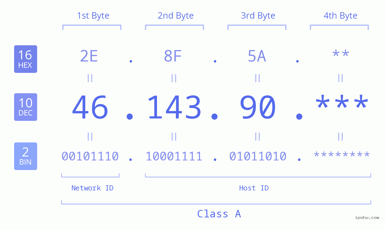 IP Address: 46.143.90 Data Structure Chart BIN DEC HEX IPv4: 46.143.90 Network Class, Net ID, Host ID