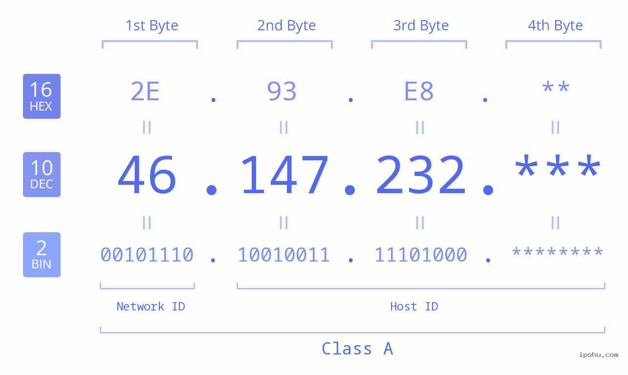 IP Address: 46.147.232 Data Structure Chart BIN DEC HEX IPv4: 46.147.232 Network Class, Net ID, Host ID