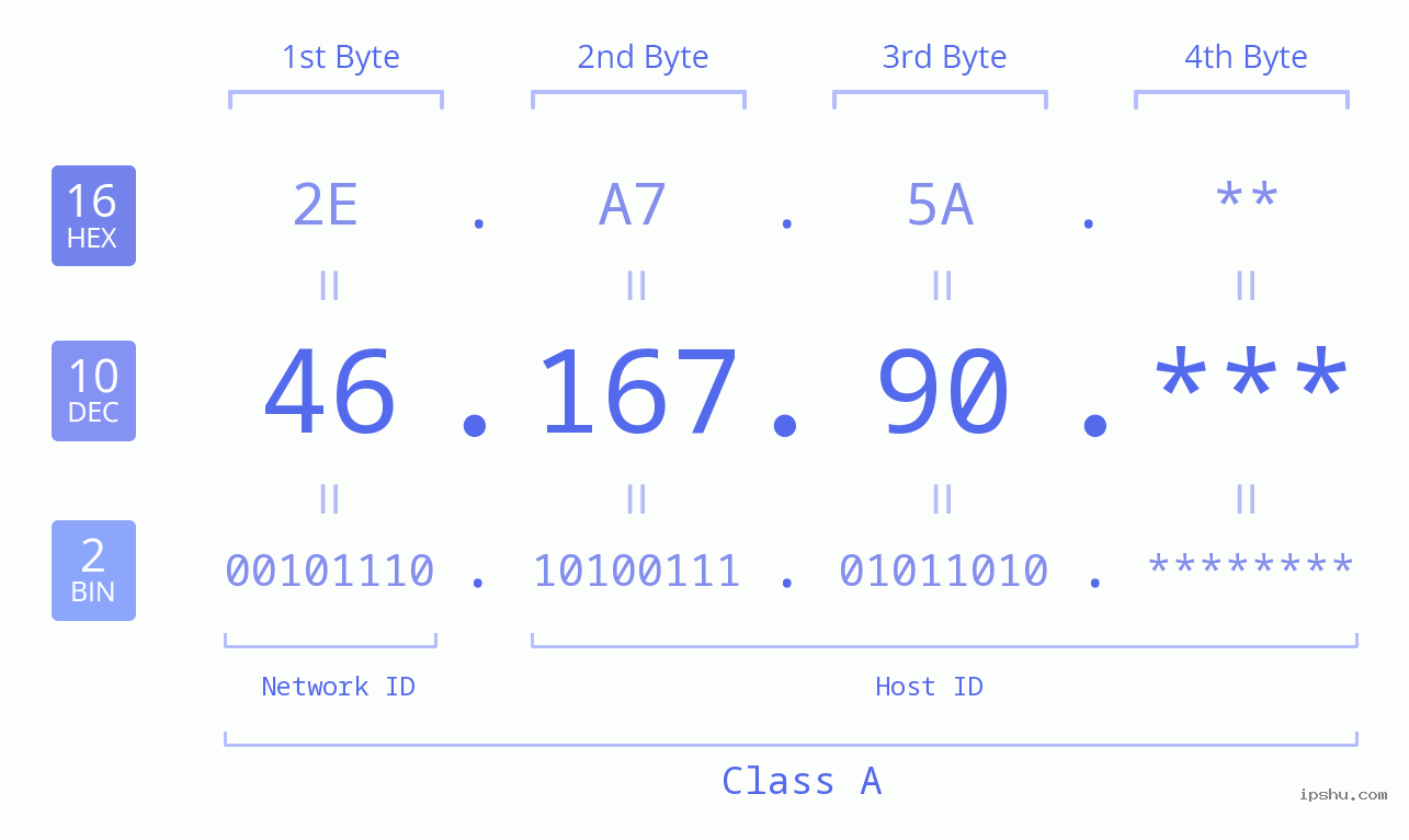 IP Address: 46.167.90 Data Structure Chart BIN DEC HEX IPv4: 46.167.90 Network Class, Net ID, Host ID
