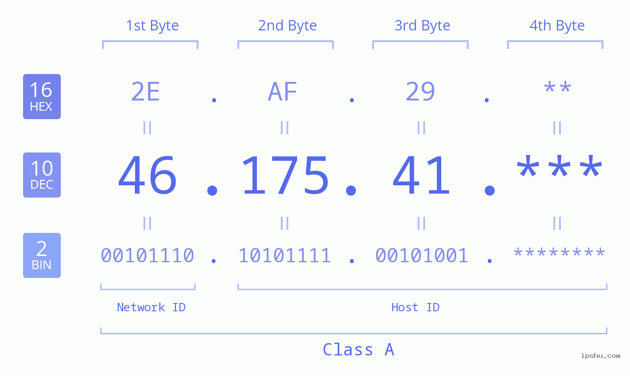 IP Address: 46.175.41 Data Structure Chart BIN DEC HEX IPv4: 46.175.41 Network Class, Net ID, Host ID
