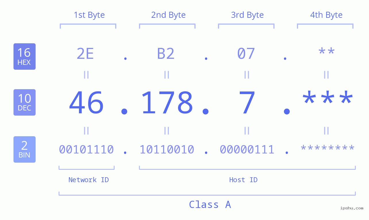 IP Address: 46.178.7 Data Structure Chart BIN DEC HEX IPv4: 46.178.7 Network Class, Net ID, Host ID