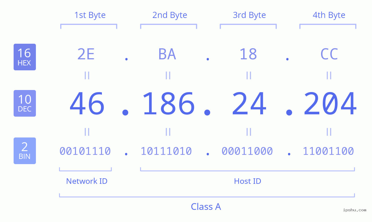 IPv4: 46.186.24.204 Network Class, Net ID, Host ID